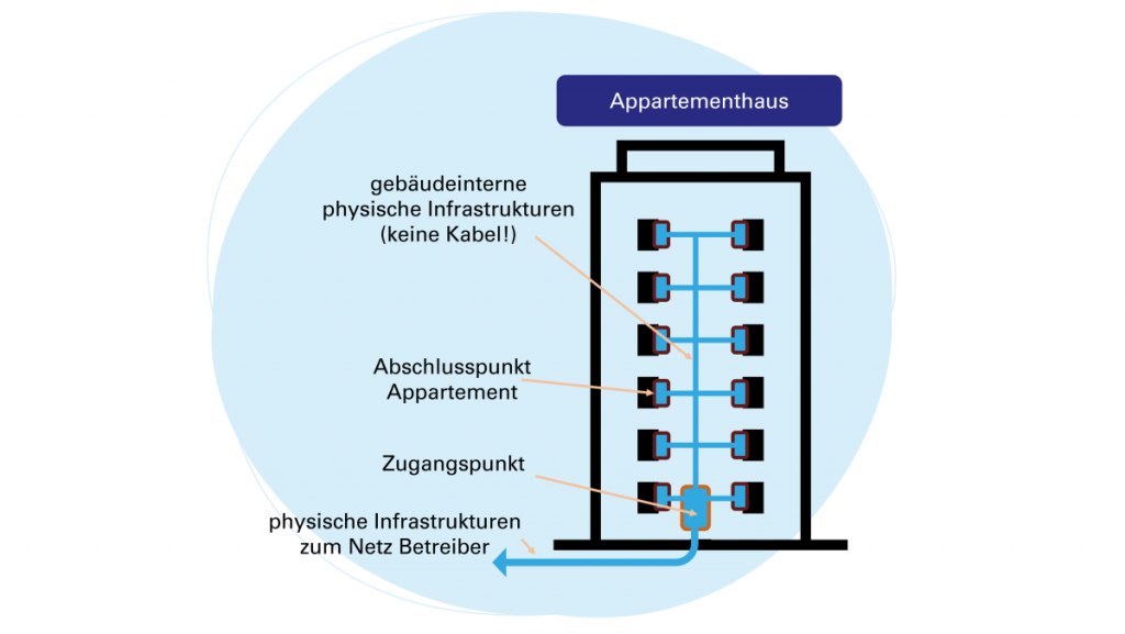 Schema Definitionen Kostensenkungsrichtlinie Appartementhaus