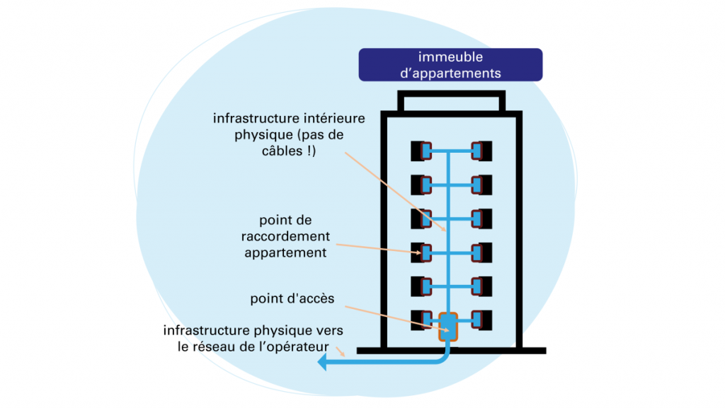 schème définitions BCRD immeuble