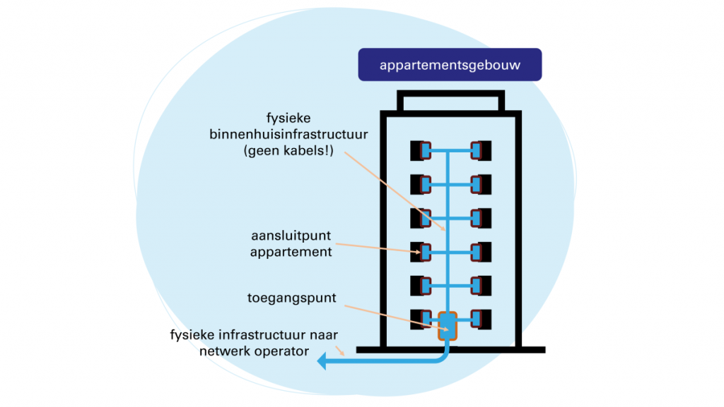 schema definities BCRD appartementsgebouw