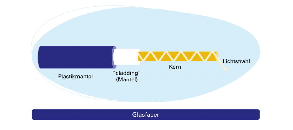 Schema Glasfaser