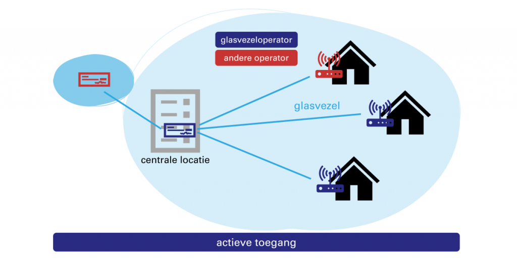 schema actieve toegang