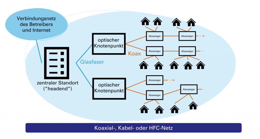 Schema Koaxialnetz