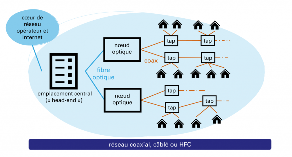 schème réseau coaxial