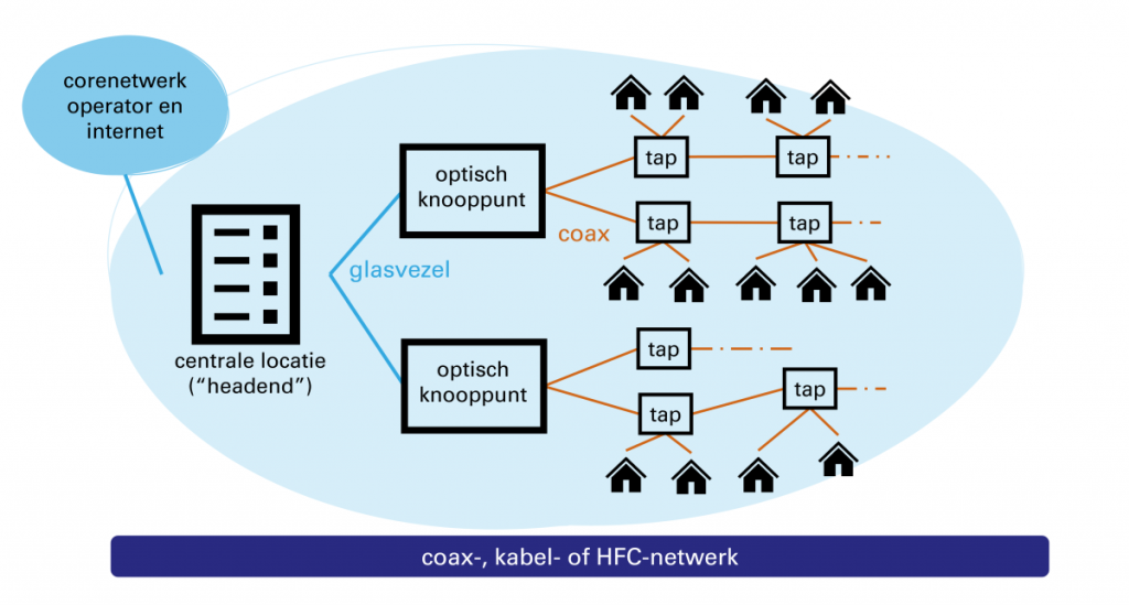 schema coaxnetwerk