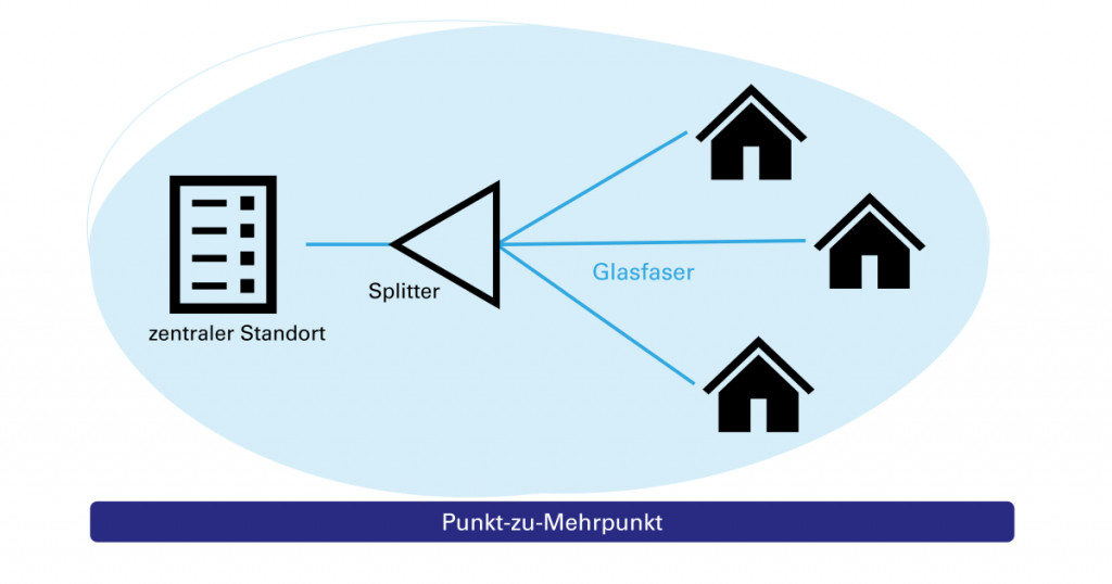 Schema Punkt-zu-Mehrpunkt