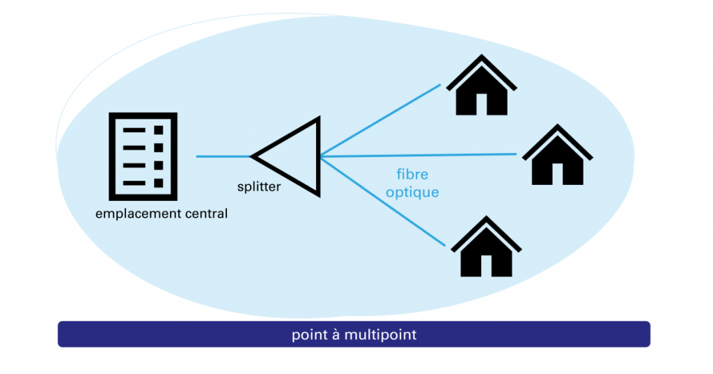 schème point à multipoint