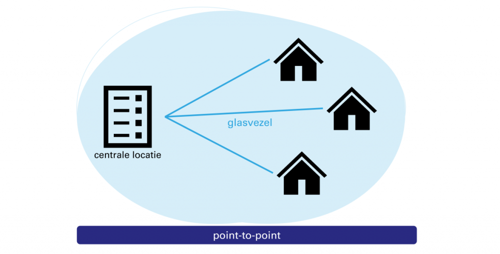 schema point-to-point